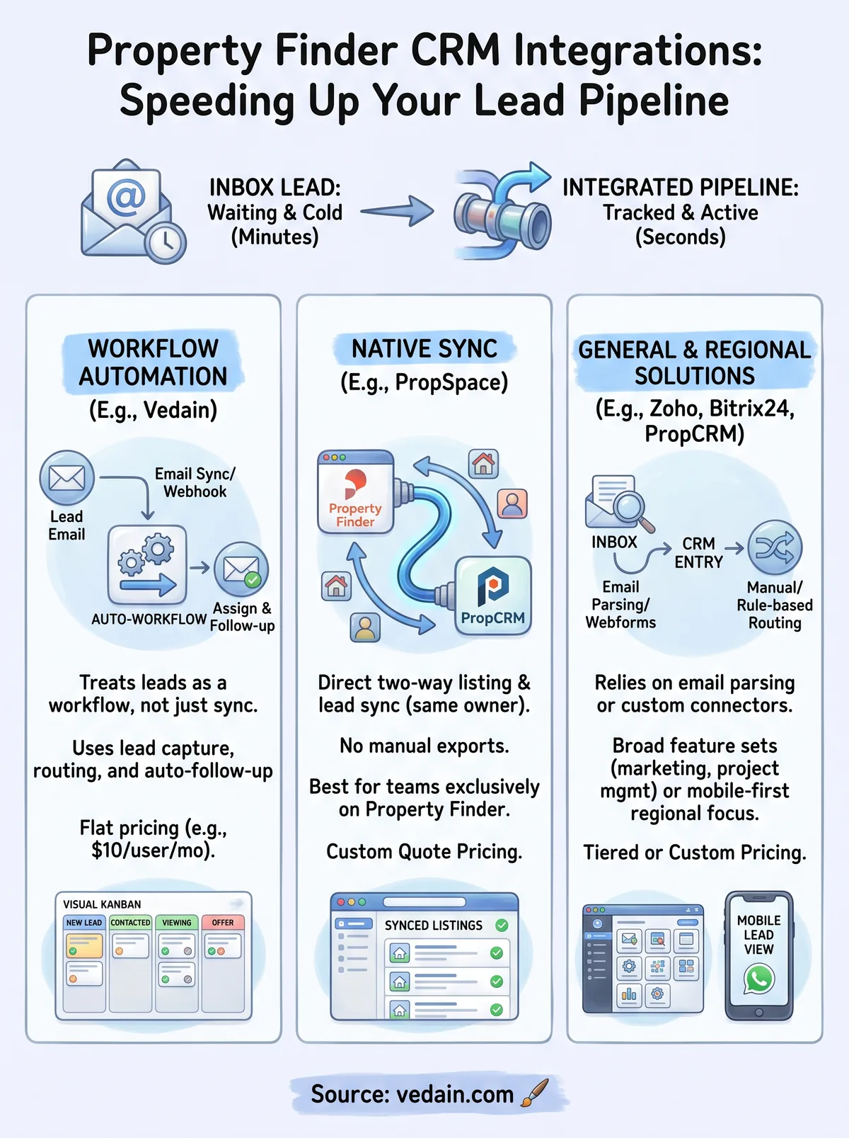 property finder crm integration infographic
