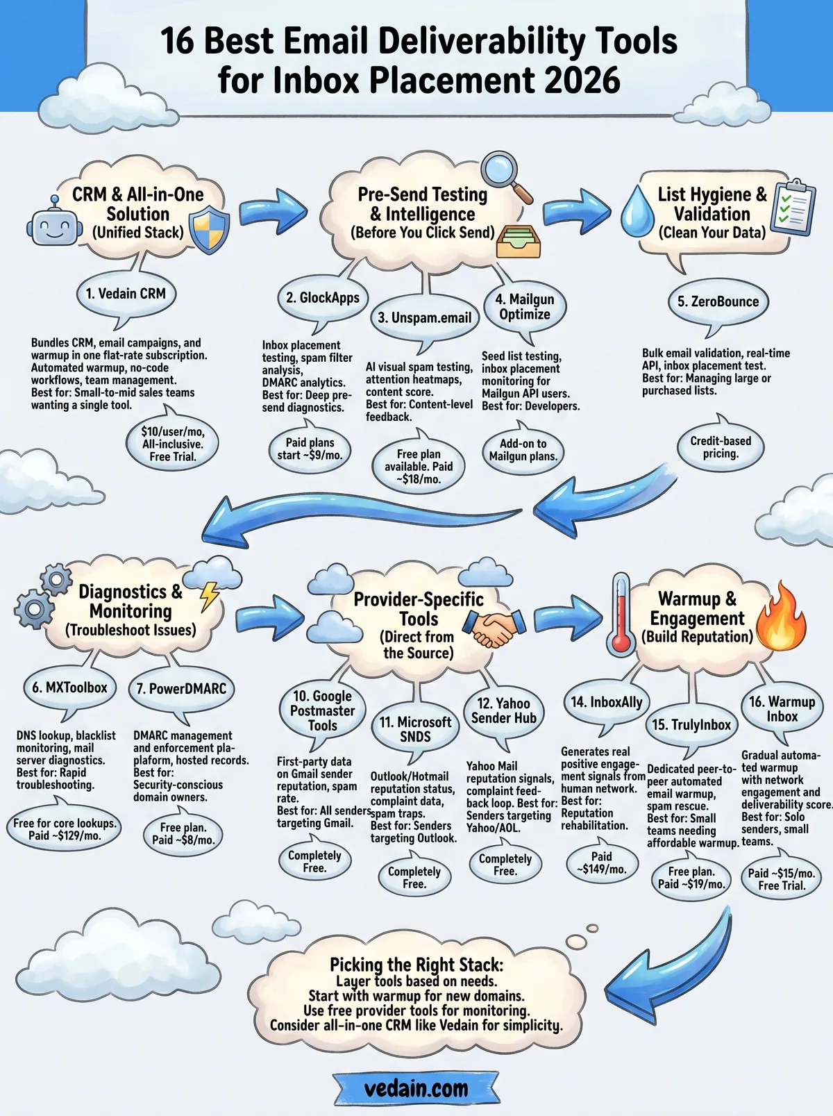 best email deliverability tools infographic