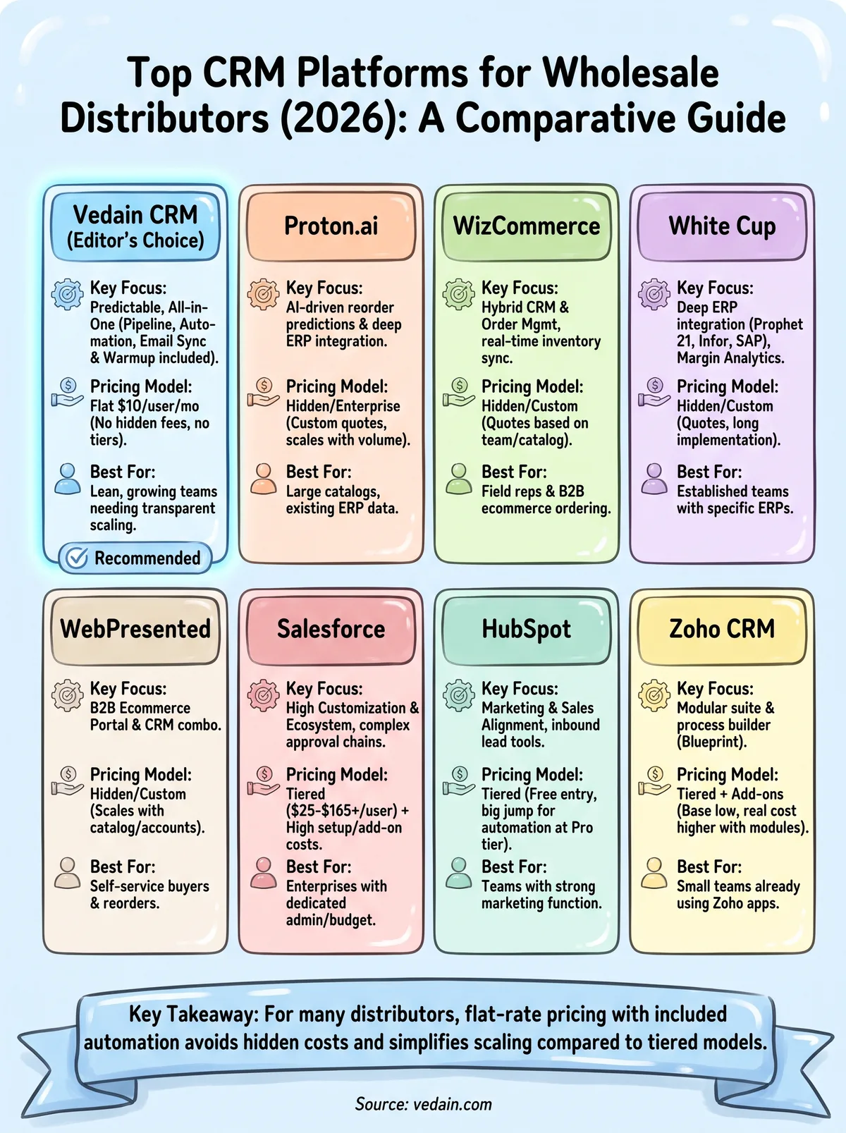 crm for wholesale distributors infographic