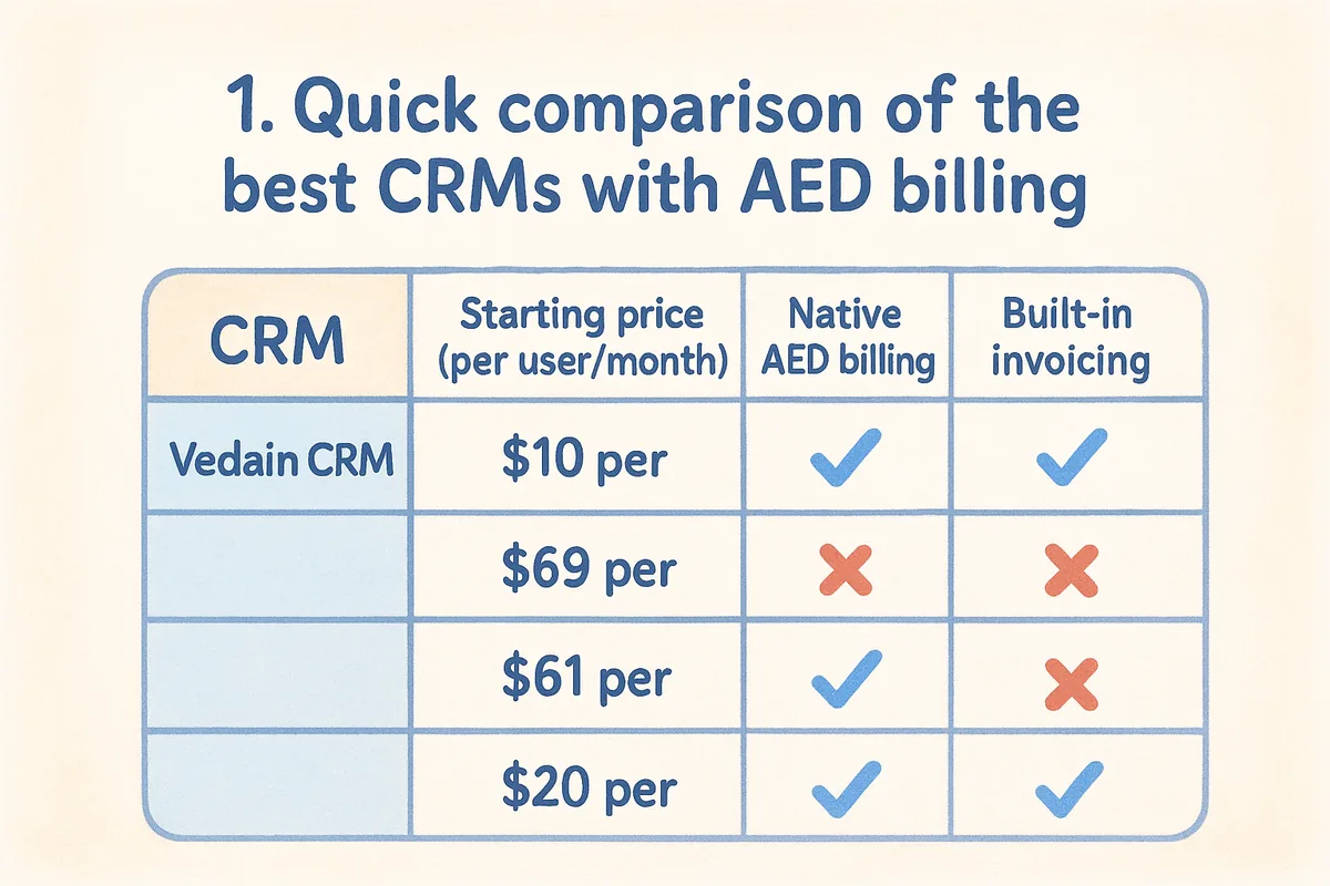 1. Quick comparison of the best CRMs with AED billing