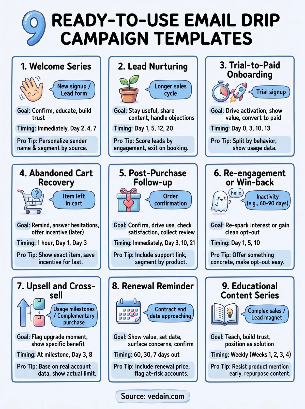 email drip campaign templates infographic