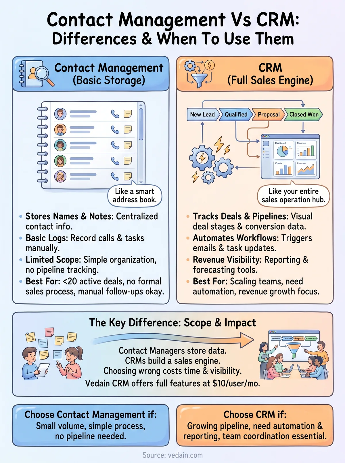 contact management vs crm infographic