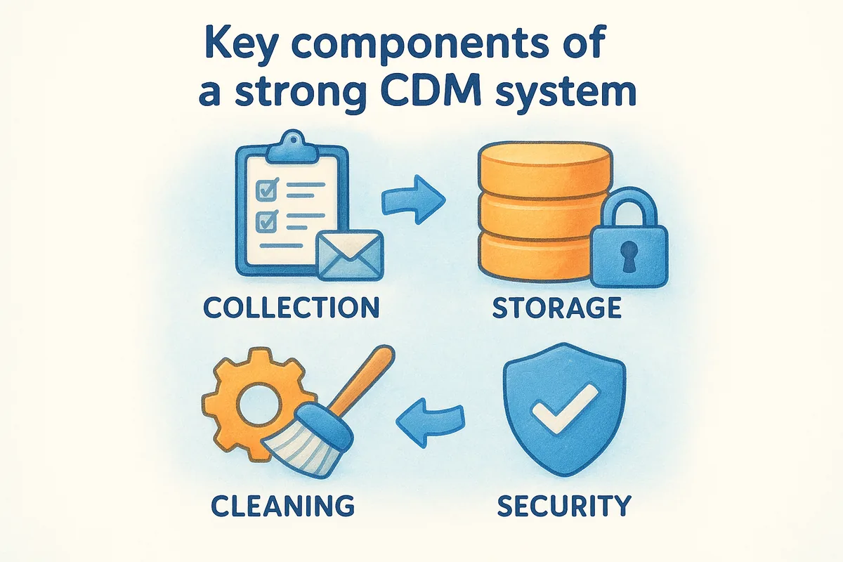 Key components of a strong CDM system