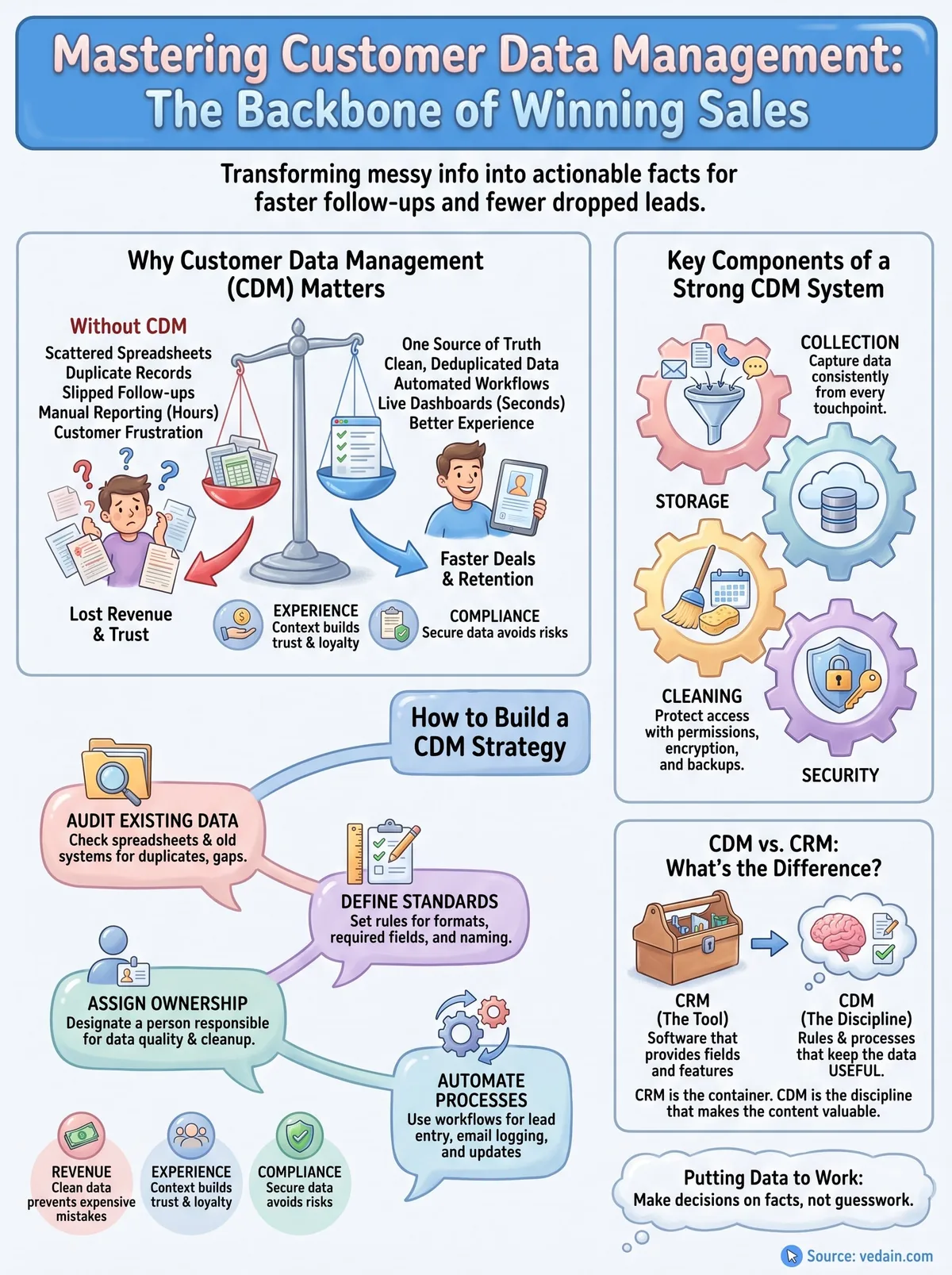 what is customer data management infographic