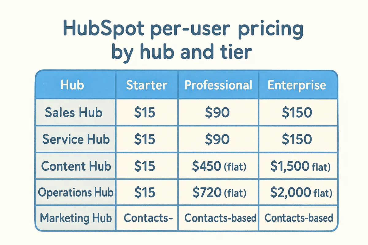 HubSpot per-user pricing by hub and tier