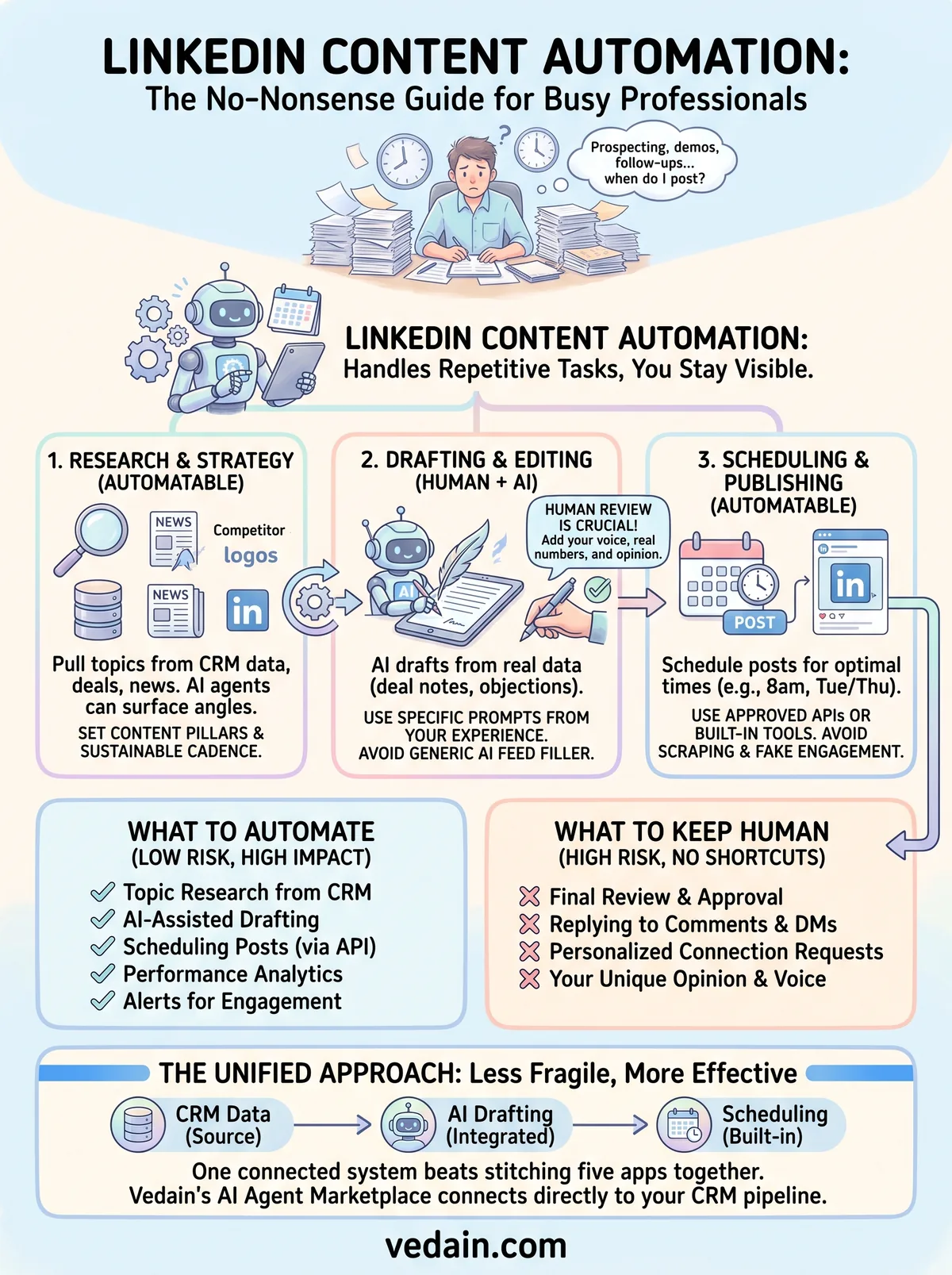 linkedin content automation infographic