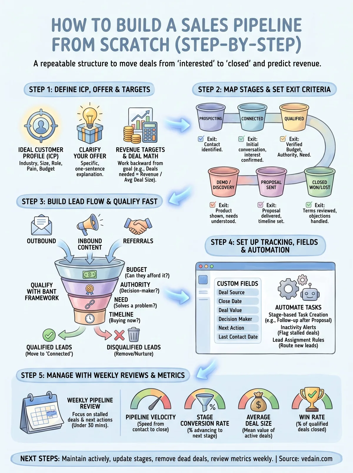 how to build a sales pipeline infographic