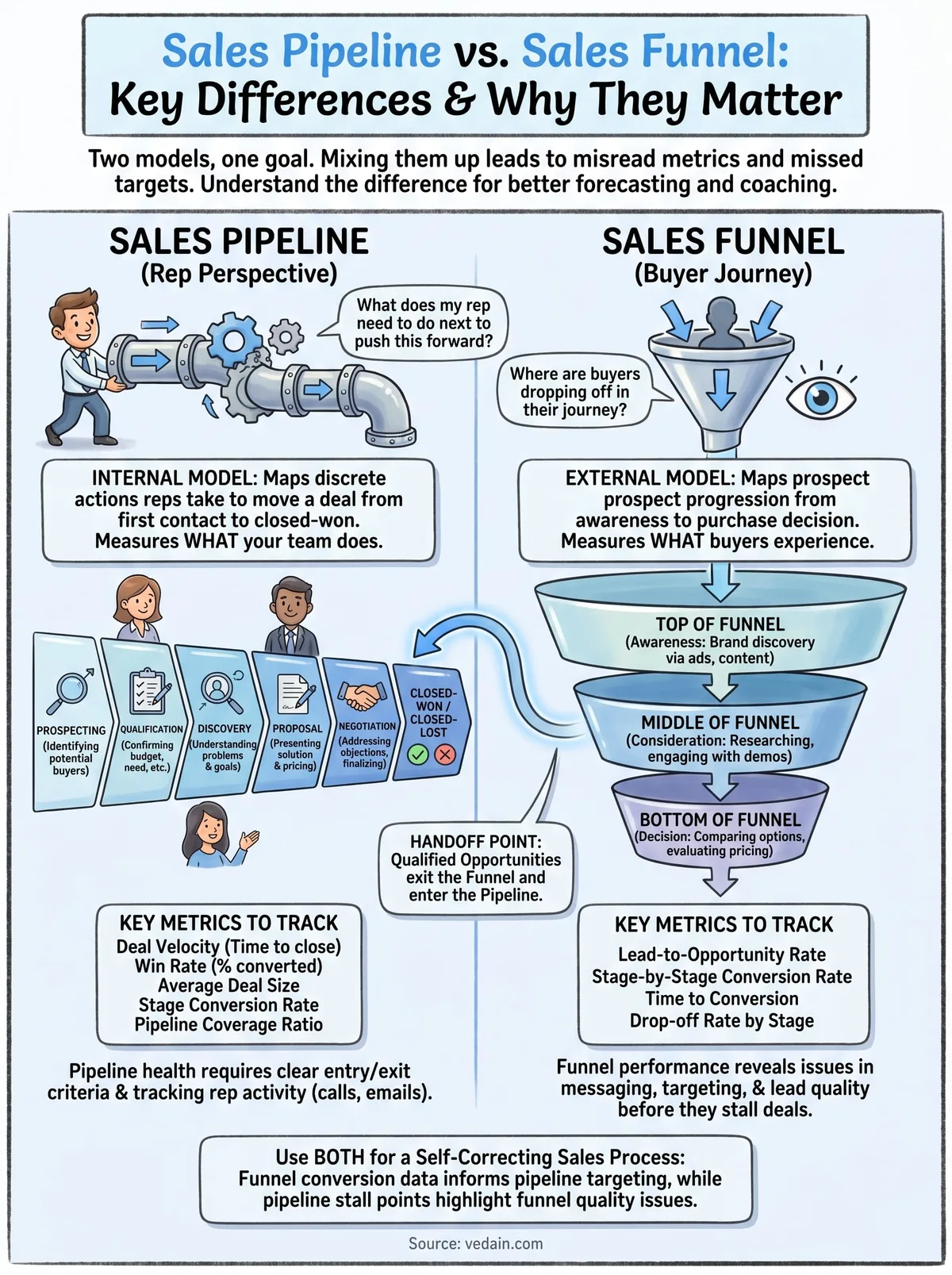 sales pipeline vs sales funnel infographic