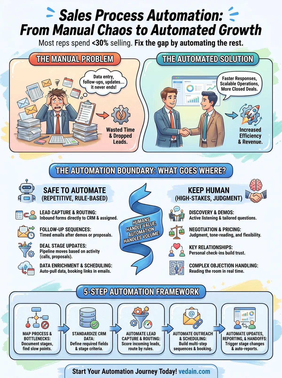 how to automate sales process infographic