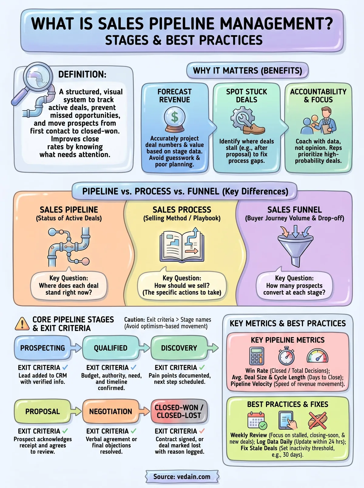 what is sales pipeline management infographic