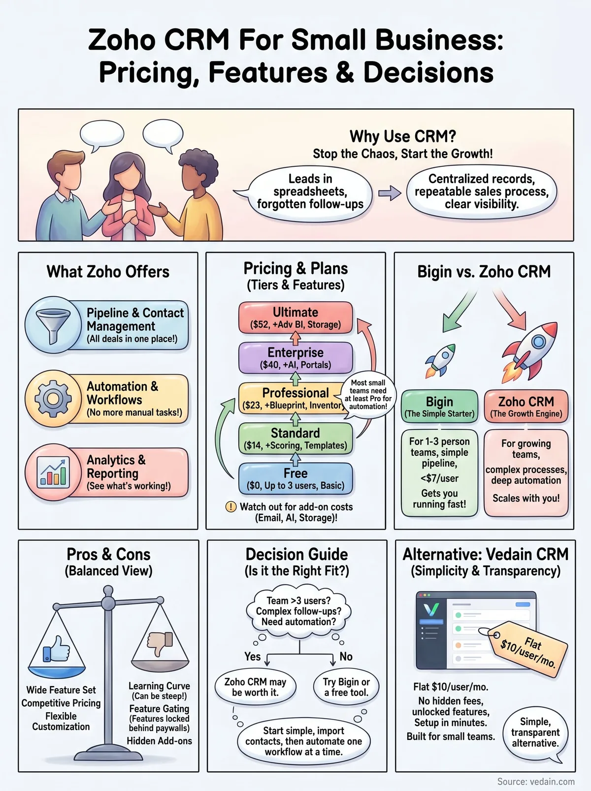zoho crm for small business infographic